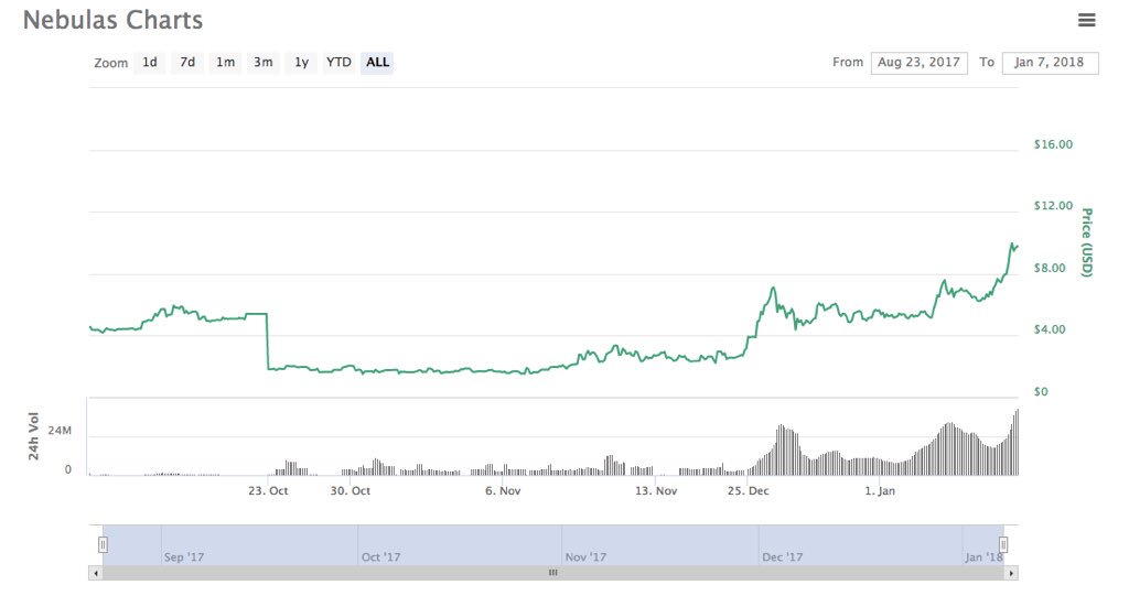 CryptoBolts's tweet image. #Nebulas (NAS) still in the early stages of its moon flight. A decentralized search framework that’s compatible with titan #Ethereum applications?? Some definite synergy to come