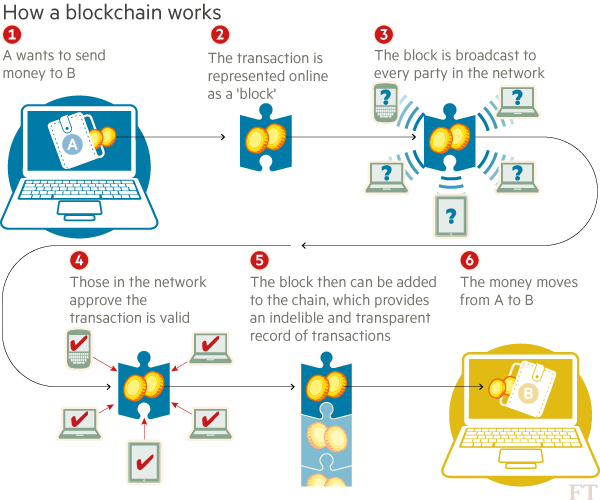 ipfconline1's tweet photo. #Fintech: How a Blockchain works [Infographic] 
[by @FT] #Blockchain https://t.co/1u3wkpy71y