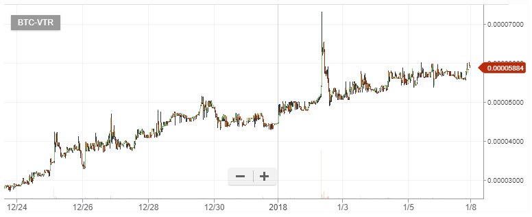 Vtr Chart