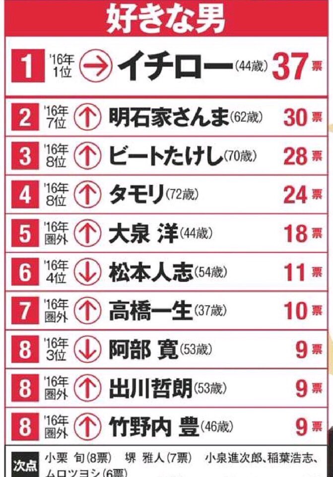 B Zちゃんねる Sur Twitter 男が選ぶ好きな男ランキング 明らかに露出が少ないのに稲葉さんの名前がっ Https T Co Biu1lfso3b 稲葉浩志 大泉洋も好きな僕としては納得のランキング