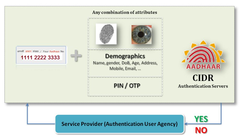 Authentication is matching eligible information provided by an  #Aadhaar number holder with the information stored in the Central Identities Data Repository (CIDR). Include the Aadhaar number along with demographic attributes, biometrics, or mobile number 8/n
