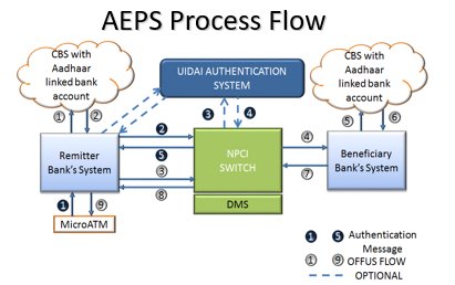 Advantages of  #Aadhaar enabled Payment system Process (AEPS) 5/n