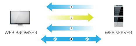 1Server sends a copy of its asymmetric public key2Browser creates a symmetric session key&encrypts it with the server& #39;s asymmetric public key.den sends it to the server3Server decrypts the encrypted session key using its asymmetric private key to get the symmetric sess key.16/n
