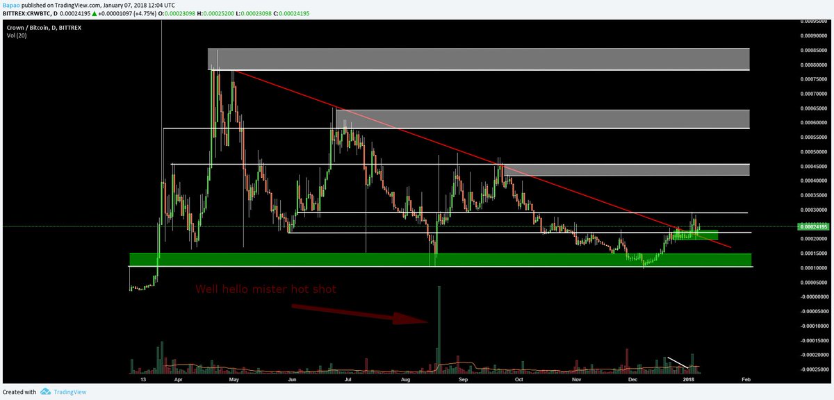 CRW on the daily... Seems to have retested the multi month downtrend with some volume adding to it.. also notice that big volume candle