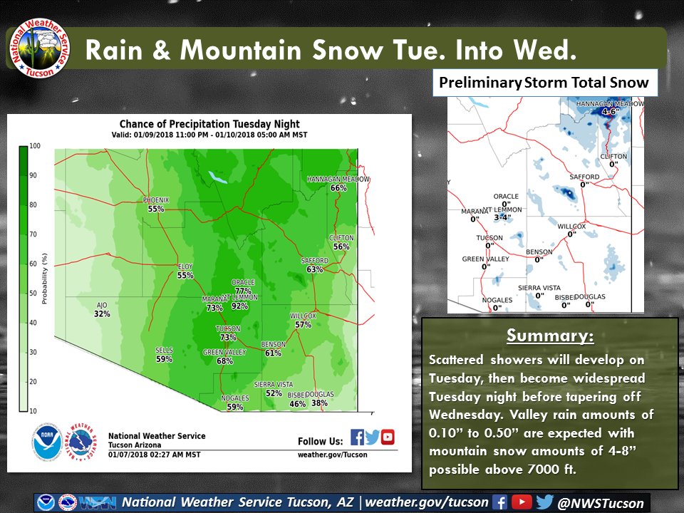 NWSTucson's tweet photo. Continued mild today, then changes this week as a storm moves in for Tuesday into Wednesday with valley rain and mountain snow along with cooler temperatures. #azwx https://t.co/VlYgpTZFcg