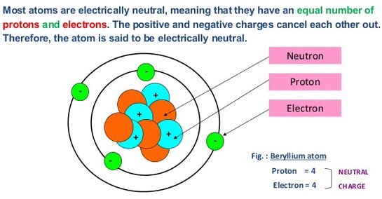 Sivakumar Surampudi on Twitter: "The charge of one proton ...