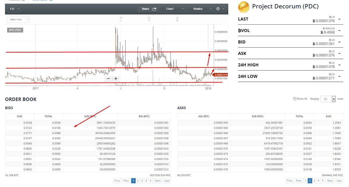 procrypro's tweet image. Check PDC , that coin very often pumpable. Due to the day chart, it is in dip now. And due to the order book it is bullish now. Price is good now, and gonna be pumped soon i think.