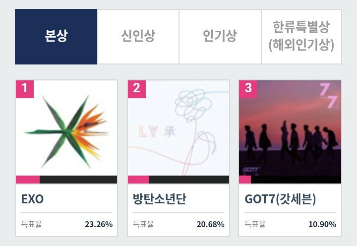 EXOGlobal's tweet photo. SMA Bonsang: #1 (+2.59%)
SMA Popularity (Korea): #3 (-31.13%)
SMA Popularity (K-Wave): #1 (+1.02%)

Int'l EXO-Ls good job on increasing the gap in K-Wave. We increased by +0.13% in the last 2 hours. Let's keep going @weareoneEXO #엑소 #EXO 🙏💪 https://t.co/HB0kVRGNrI