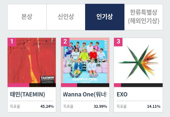 EXOGlobal's tweet photo. SMA Bonsang: #1 (+2.59%)
SMA Popularity (Korea): #3 (-31.13%)
SMA Popularity (K-Wave): #1 (+1.02%)

Int'l EXO-Ls good job on increasing the gap in K-Wave. We increased by +0.13% in the last 2 hours. Let's keep going @weareoneEXO #엑소 #EXO 🙏💪 https://t.co/HB0kVRGNrI