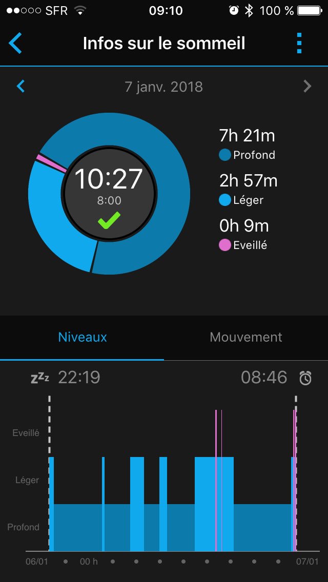 des_marques's tweet photo. Eh ben je crois que j ai bien dormi ... #garmin https://t.co/XufUWmys9k
