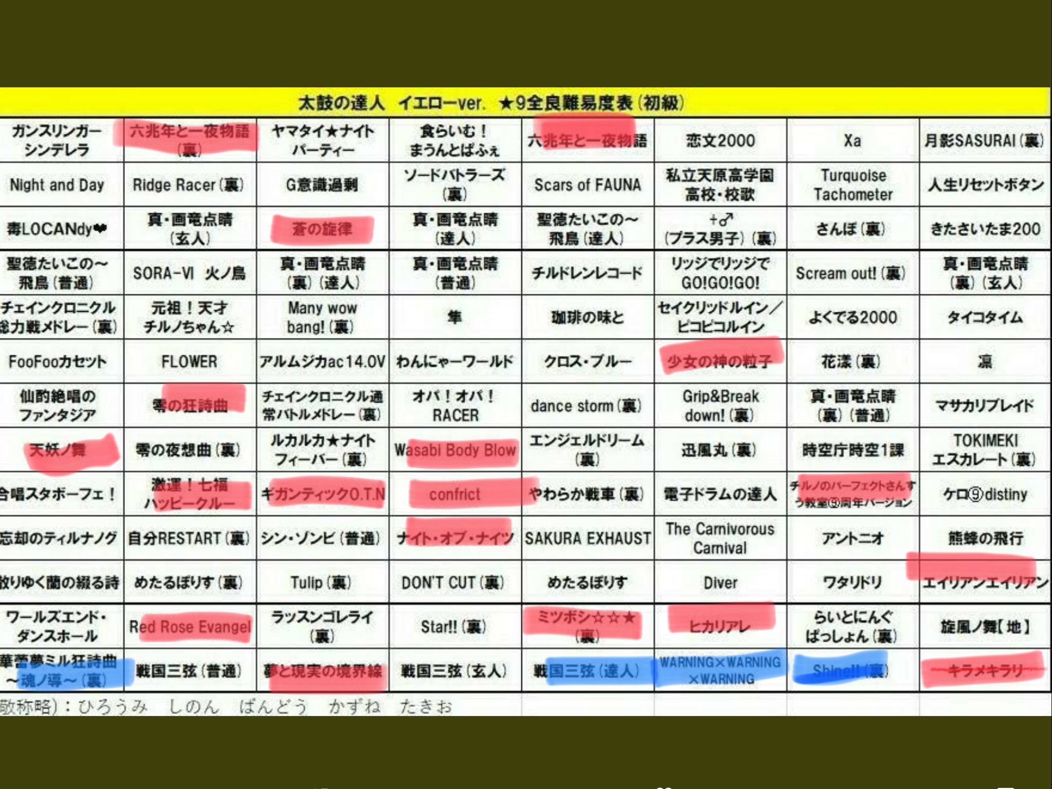 ほだ 今星9の全良難易度低いのから フルコン していくという 新たな目標を立てて頑張っております笑笑 新規青色です笑 まだジーパラで太鼓してるけど 今日だけで4譜面増えたの個人的にめっちゃ嬉しい モチベもこの方が上がるからのんびり頑張りたい