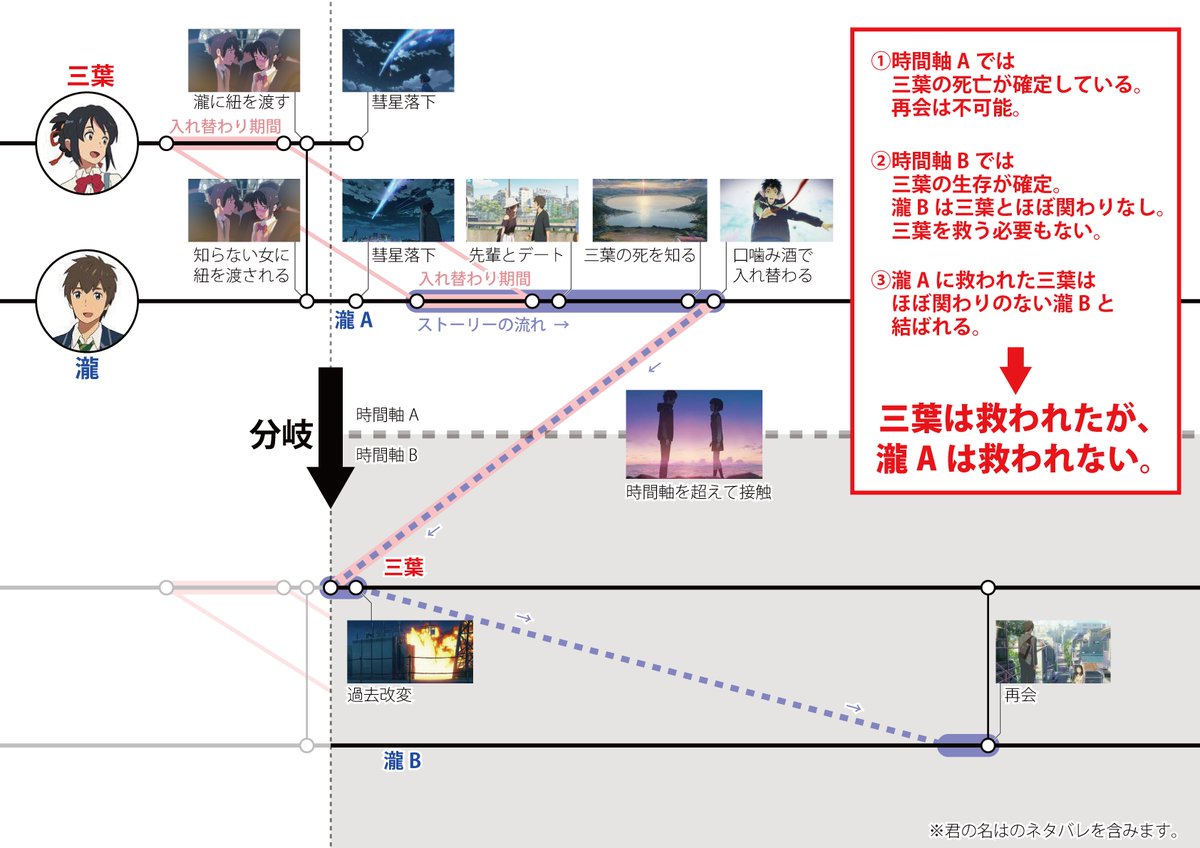 かたぱん 君の名はバッドエンド説 という爆弾を投下します わかりやすいように表にしてまとめました かたぱん 君の名はバッドエンド説 という爆弾を投下します わかりやすいように表にしてまとめました