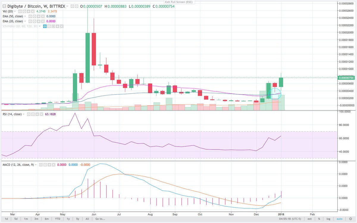 Cryptotrader7's tweet photo. #Digibyte Strong RSI 1W chart look so nice! 
All in $DGB It is amazing :) 
https://t.co/8LKD7Nr0tY <---its work!

#binance #register #cryptocurrency $BTC $ETC $ETH $THC $DGB $MUSIC $BAT $GUP $ADA $STRAT https://t.co/mELKoyFCGu