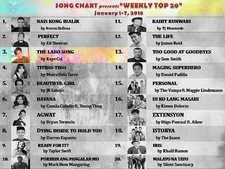 teamkayecalbcd's tweet photo. SONG CHART presents the WEEKLY TOP 20 for January 1-7, 2018
3. The Labo Song by Kaye Cal (+2) ππ
#KayeCal #TheLaboSong
#KayeCalOnHitCharts
c/o: Song Chart https://t.co/tAkaL9jVNw