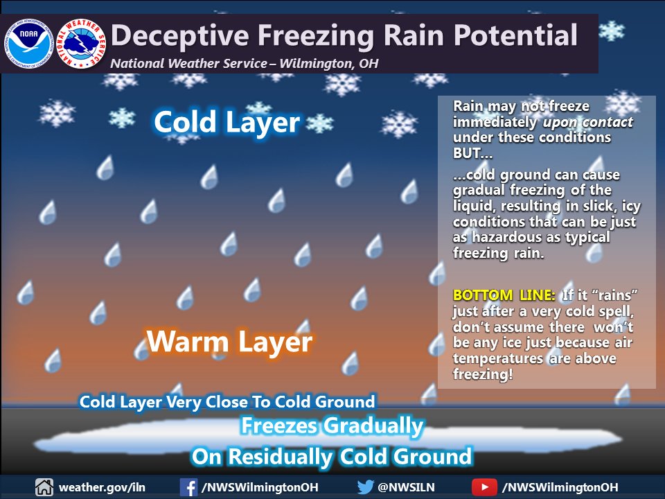 [11:54 AM] The temp has not reached 20°F at Dayton (DAY) since Christmas Day afternoon (a span of 306 hours -- the longest such stretch ever recorded at the site). Therefore, keep in mind that ground temps will lag air temps Monday AM as precip moves in!