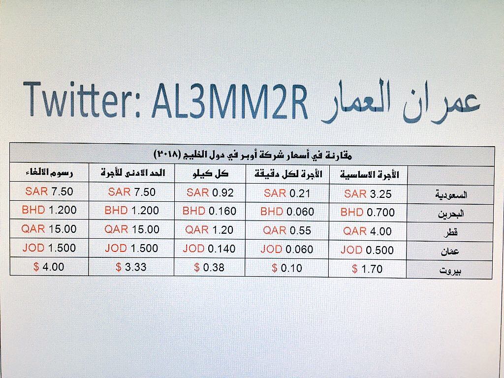Kabaten1093's tweet image. #اوبر_وكريم_تظلم_كباتنها

مقارنة اسعار اوبر بالخليج

ويظهر لكم ان اوبر السعوديه هي الاقل تسعيره