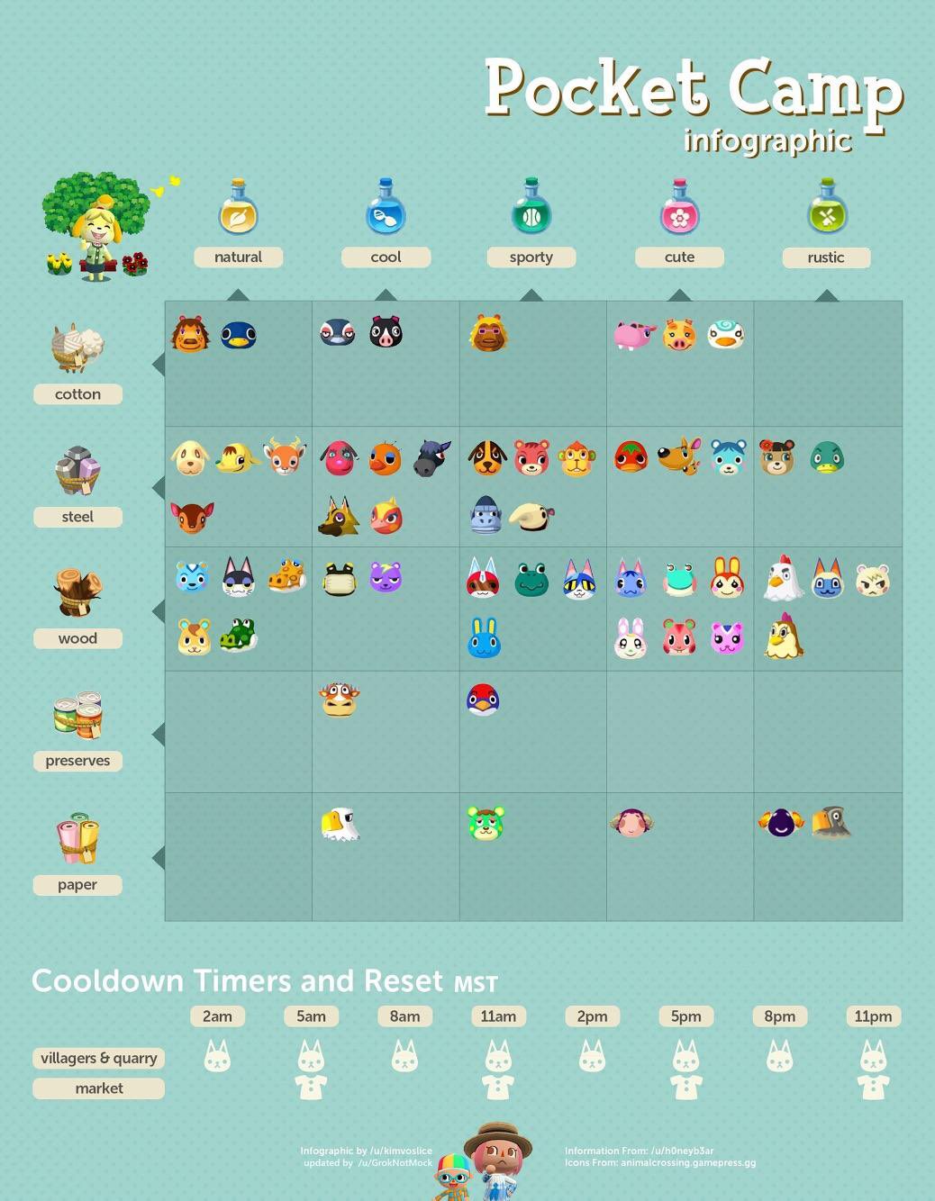 ACPocketNews on X: &ldquo;Updated Animal Crossing: Pocket Camp 