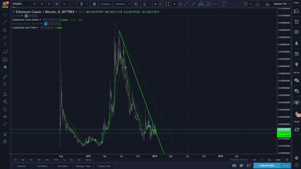 cryptotutor's tweet photo. $ETC is testing my patience, but I believe #EthereumClassic will pay out in the same way $DOGE is doing right now (from 19 sat to 100 sat+). https://t.co/8jD06tKDOg