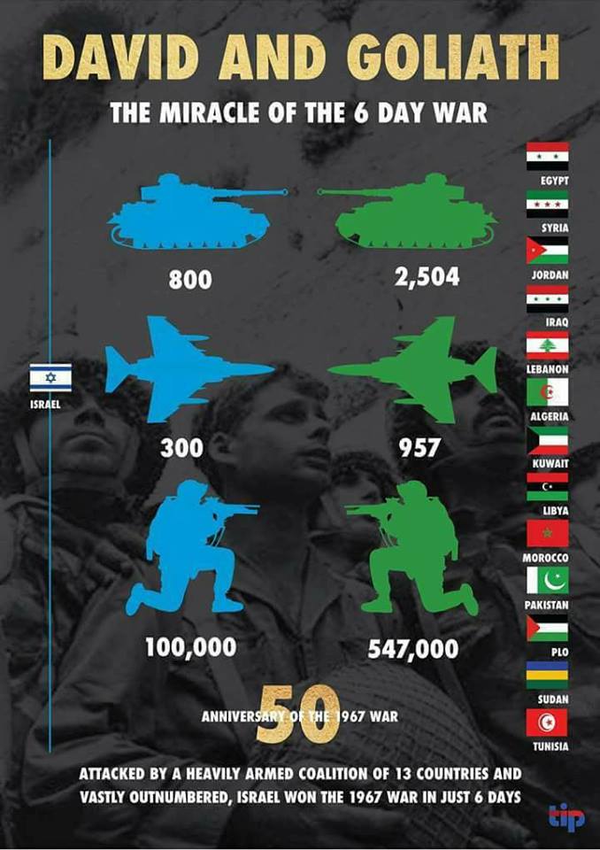 Shimon Levit on Twitter: "The miracle of the Six Days War. Vastly ...