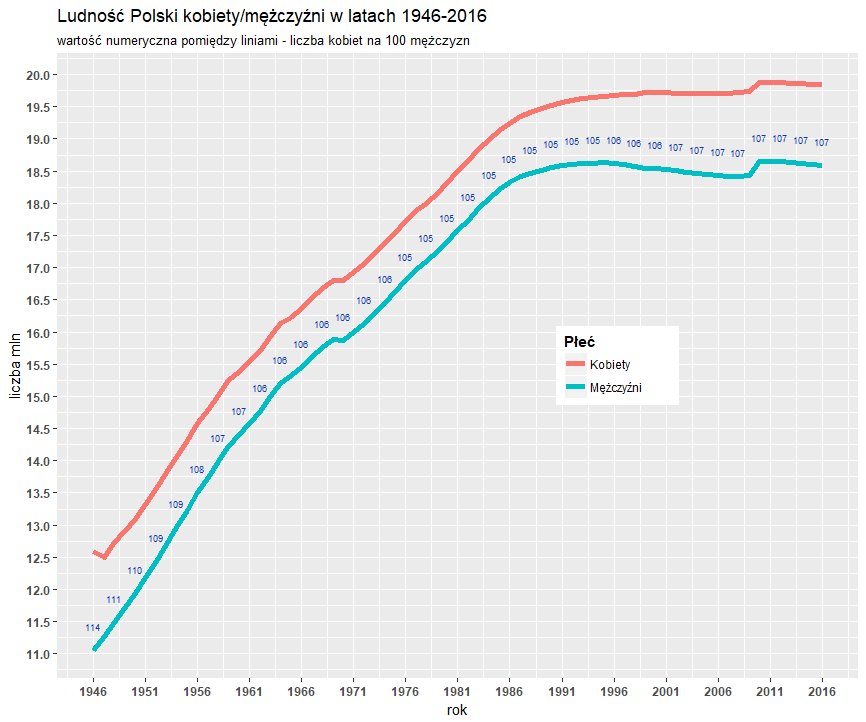 GgplotR's tweet image. Ludność Polski kobiety/mężczyźni w latach 1946-2016