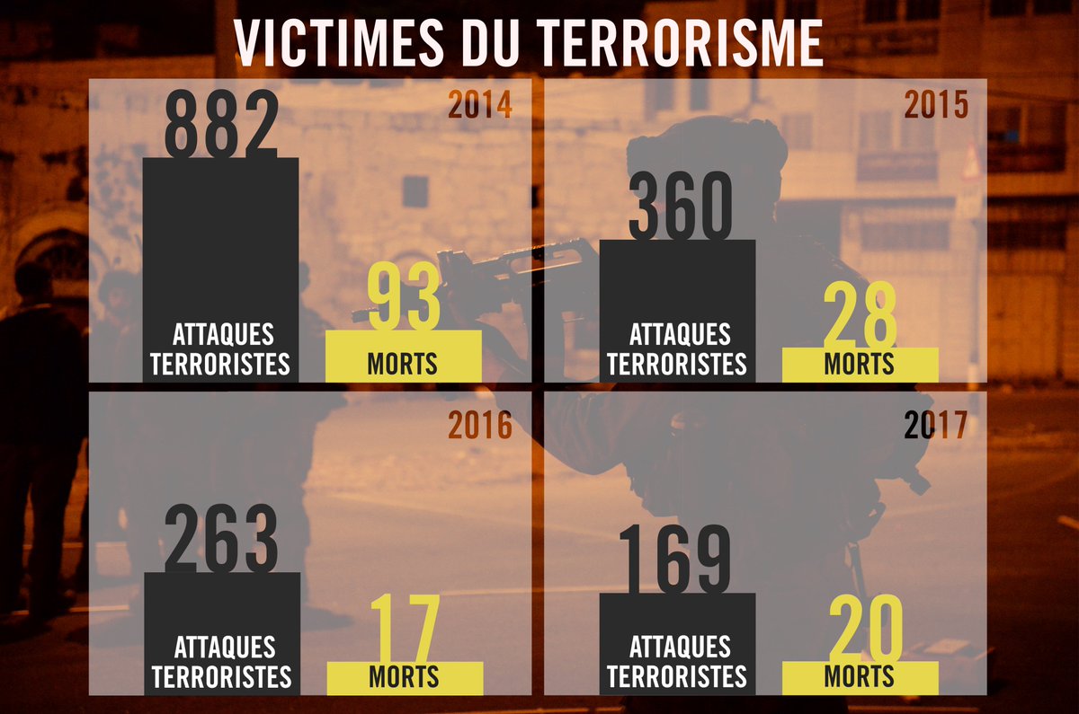 Tsahal_IDF's tweet photo. Le travail de Tsahal a permis d’empêcher plus de 700 attaques terroristes en Israël au cours des 3 dernières années https://t.co/cj08oNd89K