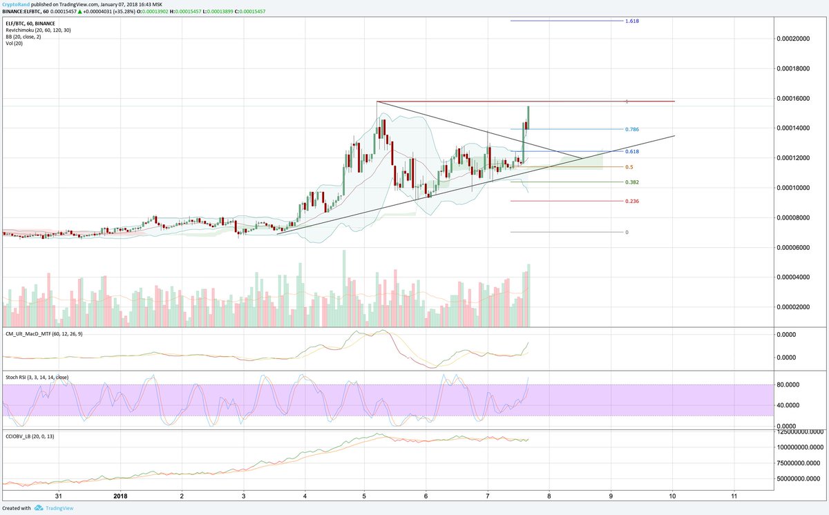 randgroup's tweet photo. UPDATE: $ELF +30% already and looking to break the previous ATH to enter in party (price discovery) mode. Huge increase in volume. $Crypto https://t.co/jdfkrIElb3