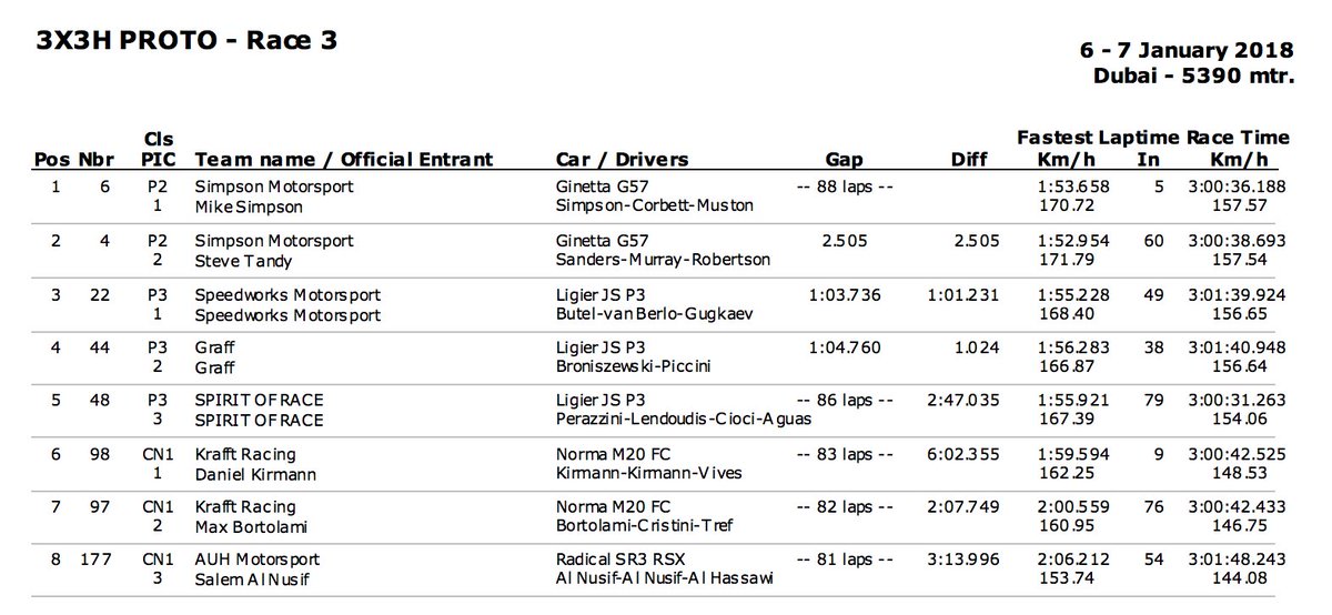 24HSERIES's tweet photo. #24HPROTO | Yep, it’s official. The @SimpsonMotor #6 has won the final #Hankook #3X3HDUBAI by just over 2 seconds and on the run to the flag. That’s the 3rd nail-biting finish in 3 races. UNBELIEVABLE! https://t.co/ltud843Moc