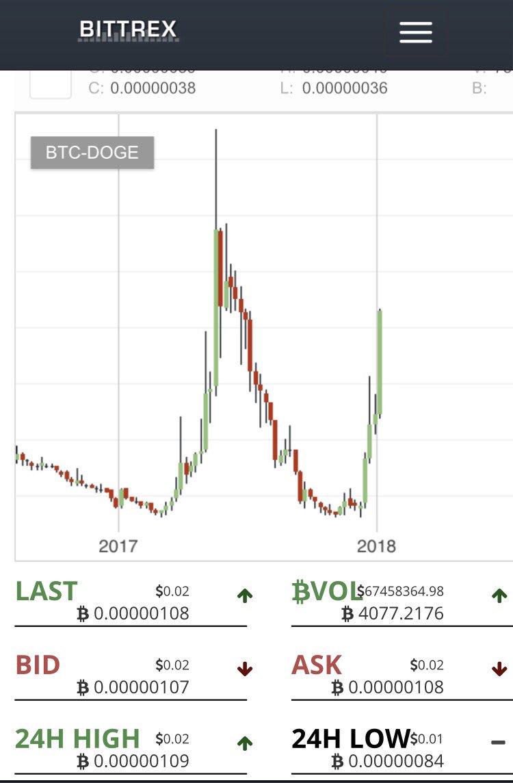max_crypto's tweet photo. If you weren't loading up on $DOGE in the 15-30sat range you're doing something wrong... 

#JustDogeThings https://t.co/kkTR78HFiB