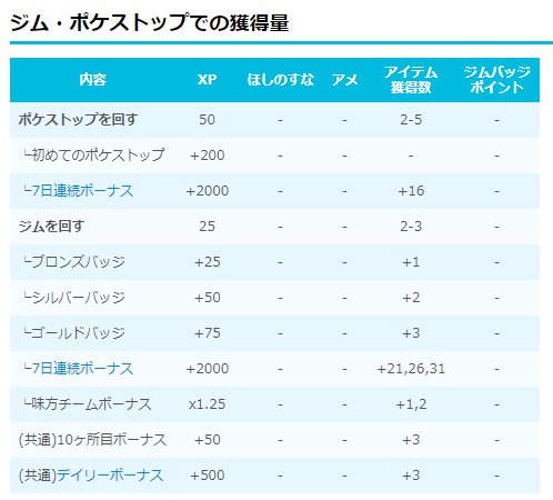 ポケモンgo攻略 みんポケ ほしのすなやxpの獲得方法と獲得量一覧 天候ボーナスやほしのかけらが追加され 以前よりも ほしのすなが入手しやすくなりました 7日目ボーナスはジムをまわすことで最大31個獲得量がアップします T Co