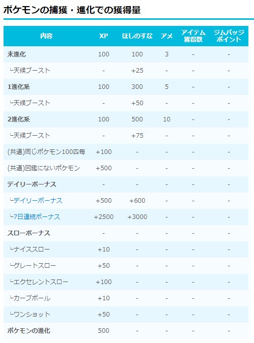 ポケモンgo攻略 みんポケ ほしのすなやxpの獲得方法と獲得量一覧 天候ボーナスやほしのかけらが追加され 以前よりも ほしのすなが入手しやすくなりました 7日目ボーナスはジムをまわすことで最大31個獲得量がアップします T Co