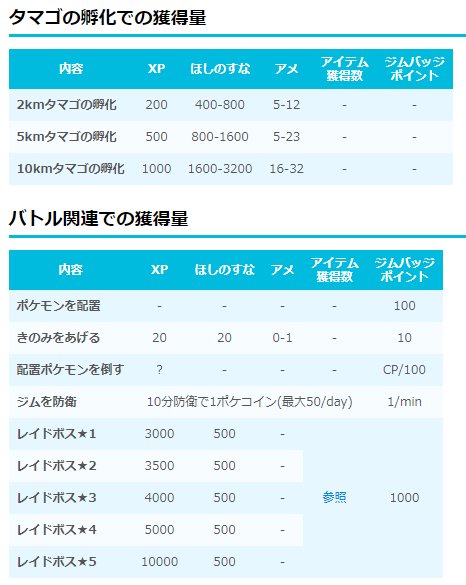 ポケモンgo攻略 みんポケ ほしのすなやxpの獲得方法と獲得量一覧 天候ボーナスやほしのかけらが追加され 以前よりも ほしのすなが入手しやすくなりました 7日目ボーナスはジムをまわすことで最大31個獲得量がアップします T Co