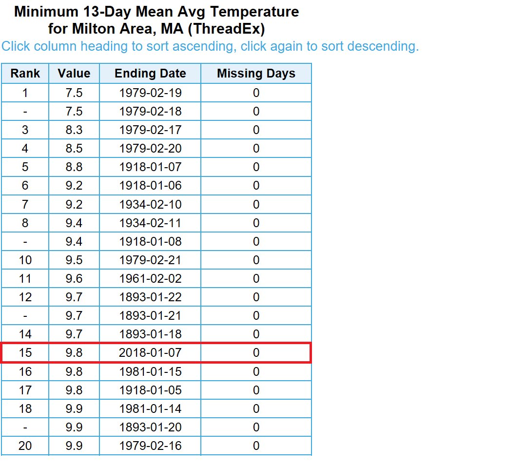 ericfisher's tweet photo. How cold has it been? Wicked cold. The past couple weeks (since Christmas) have been the 15th coldest on record @bhobservatory. Coldest 2-week stretch in 38 years for the Boston area. https://t.co/SwGfNnyQcS