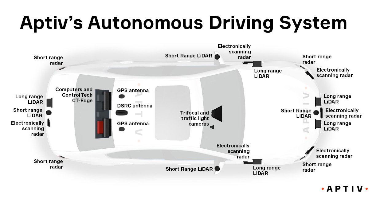 Short range radar. Aptiv продукция. Sensors and coverage. Short range radar. Радар giraffe 1x.