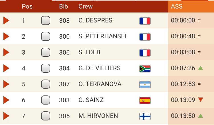 Loeb_Seb1's tweet photo. After Day 2 #Dakar2018 it’s P3 finish for Séb 👍 ;-) Back in the game for Day 3. 
[Timing Issues 🙈]
1. Despres 
2. Peterhansel +0.27
3. Loeb +03:08
4. De Villiers +04:48
5. Terranova +12:53
6. Sainz +13:09 https://t.co/EhNLUQUX40