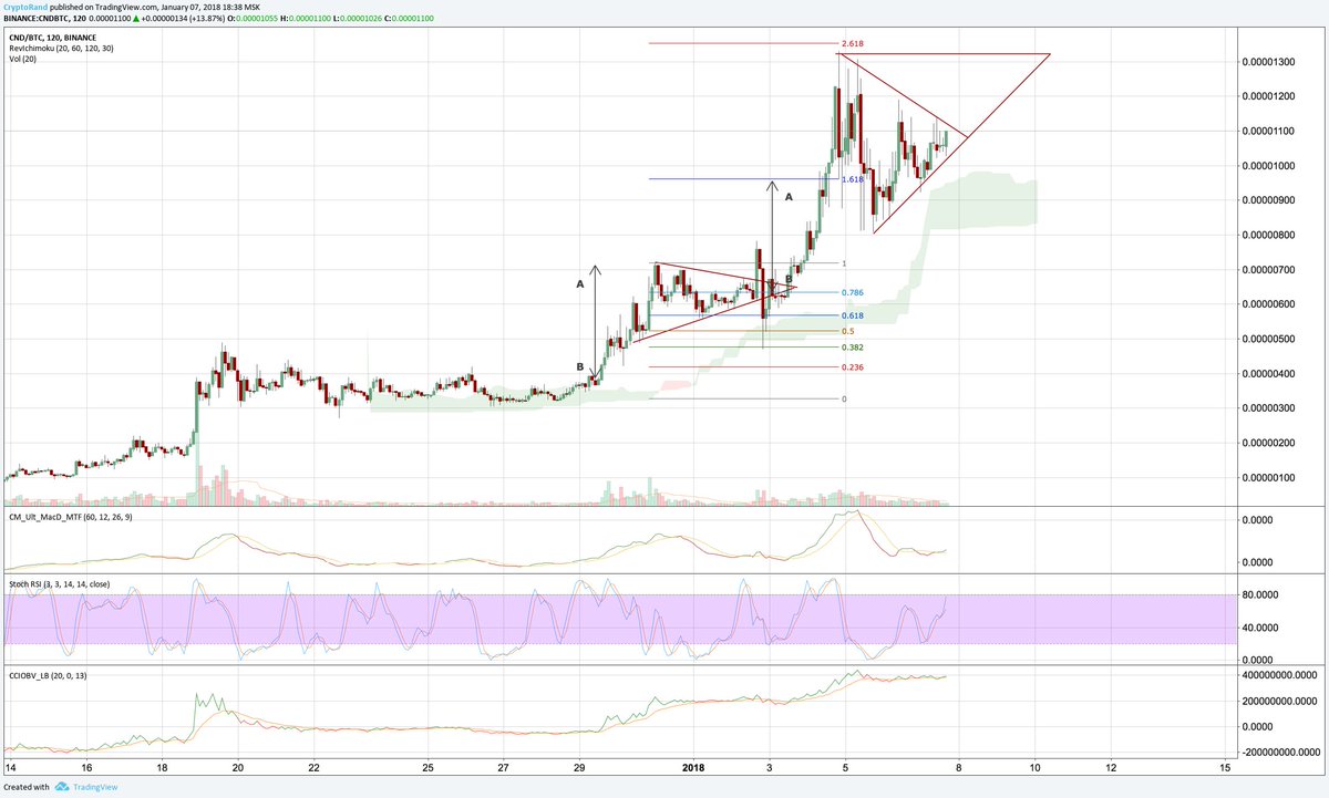 randgroup's tweet photo. $CND looking for the breakout here. Great consolidation of previous push. Bouncing over Ichi Cloud and forming a tasty symmetric triangle. Aiming for a retest of the previous ATH. $Crypto https://t.co/Dw3qxC9MG6