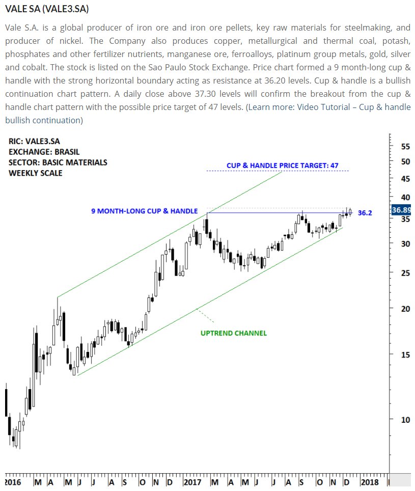 TechCharts's tweet photo. Chart patterns repeat in different markets, instruments and time frames. Analyzing price charts helps to identify those formations. Cup &amp; handle is a continuation chart pattern. It helped to identify the breakout possibility on $VALE #BASICMATERIALS #EQUITIES $NYSE #BRASIL https://t.co/drX8r20rcU