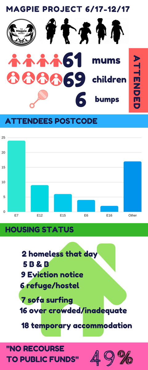 magpieprojectuk's tweet photo. in 21 week pilot we have helped 61 families. 
Good news: word is spreading that we can help.
Bad news: There are 1,117 under fives housed by Newham in temp accom we have seen 69 and six bumps. That leaves a lot out there. https://t.co/BddJW3kgI3