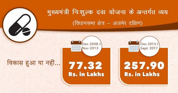 bjploksbhaajmer's tweet photo. मुख्यमंत्री निःशुल्क दवा योजना के अंतर्गत अजमेर दक्षिण में 257.90 लाख रुपयों का व्यय किया गया जिससे क्षेत्र का कोई भी व्यक्ति प्रतिकूल आर्थिक स्थिति के कारण इलाज से वंचित न रहे।
@VasundharaBJP @AshokParnamiBJP @chshekharbjp @BJP4Rajasthan 

#RisingRajasthan
#Rohit_Kumar_Chhipa https://t.co/0UPS2B5gHQ