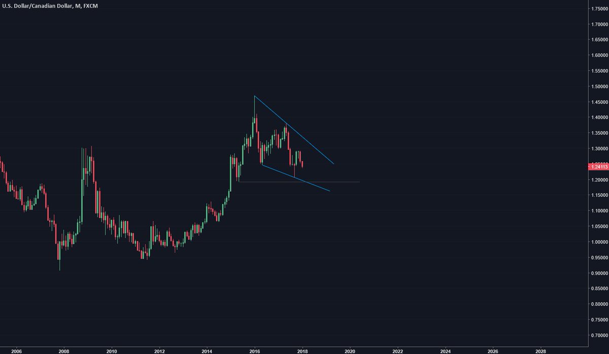 p_searles's tweet photo. $USDCAD forming a beautiful bullish wedge on the monthly. Price seems to want to make a lower low in line with other dollar crosses before the big breakout.

Watching for cont patterns to downside until then. https://t.co/nHiRccdgwR