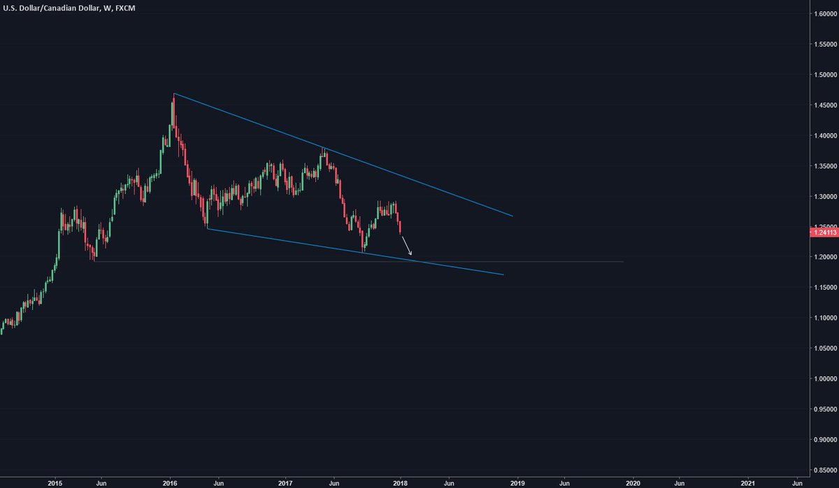 p_searles's tweet photo. $USDCAD forming a beautiful bullish wedge on the monthly. Price seems to want to make a lower low in line with other dollar crosses before the big breakout.

Watching for cont patterns to downside until then. https://t.co/nHiRccdgwR
