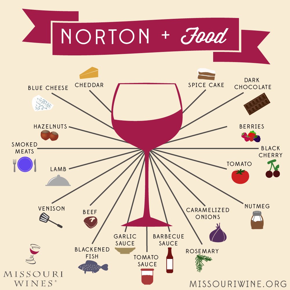 MissouriWines's tweet photo. A great way to celebrate Norton Month is to pair it with food! Try it with all your hearty winter favorites! #MOwine #MONorton #foodandwine https://t.co/NIw5rdtU5o