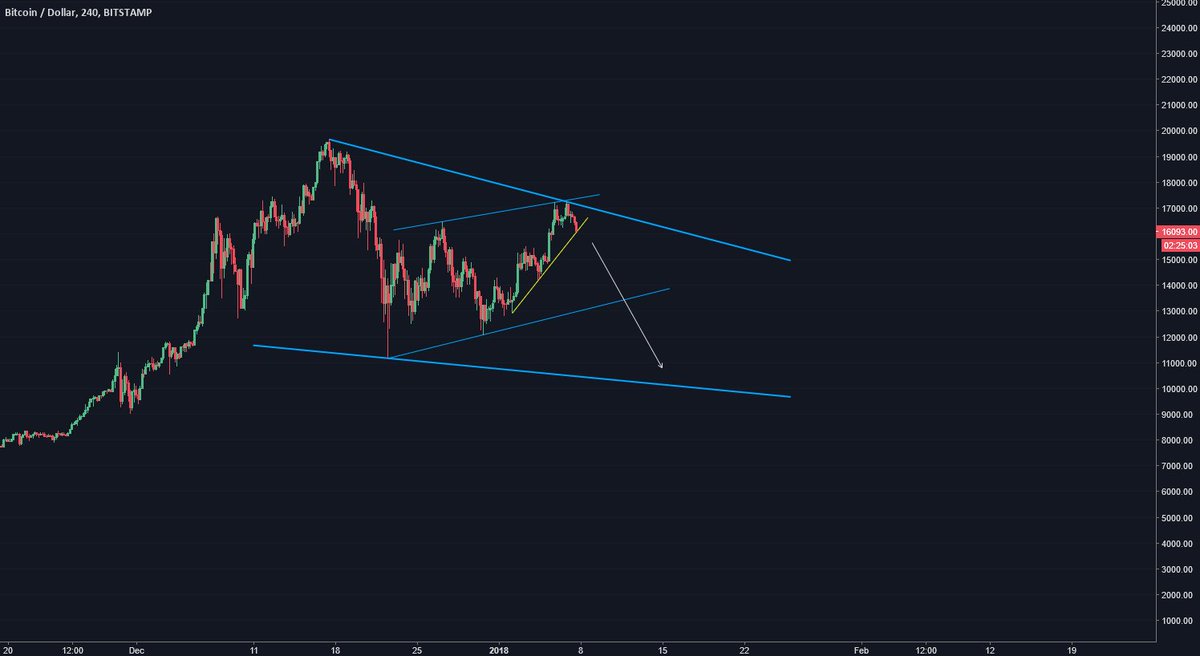 p_searles's tweet photo. $BTCUSD #Bitcoin looks a bit bearish for the week ahead. Cleanest/calmest price action in a longgg time. Could form a really nice bullish wedge on the daily. https://t.co/qti8VQsMXr