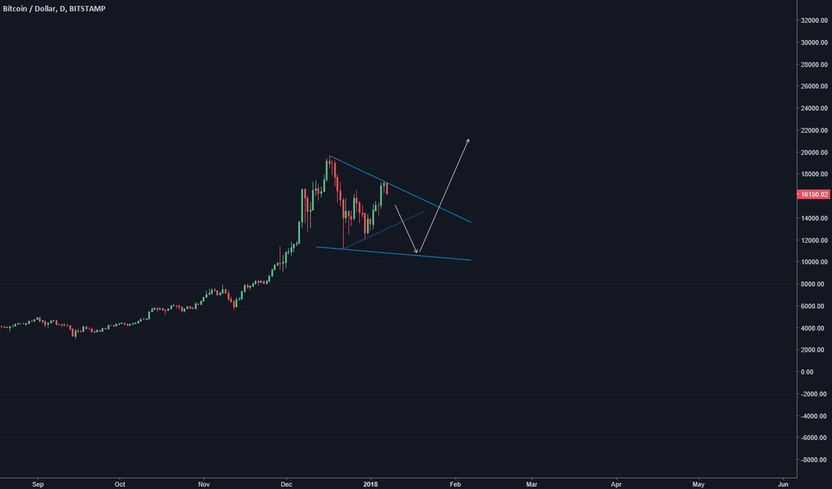 p_searles's tweet photo. $BTCUSD #Bitcoin looks a bit bearish for the week ahead. Cleanest/calmest price action in a longgg time. Could form a really nice bullish wedge on the daily. https://t.co/qti8VQsMXr