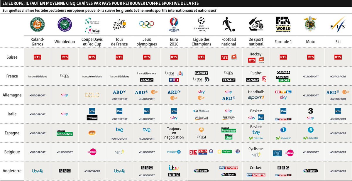 planete_ski's tweet photo. NoBillag, le sport Suisse en danger ? https://t.co/fM4acJCUv7 #NoBillag #NoNoBillag #rtssport #RTS https://t.co/tk5KhoTJxy