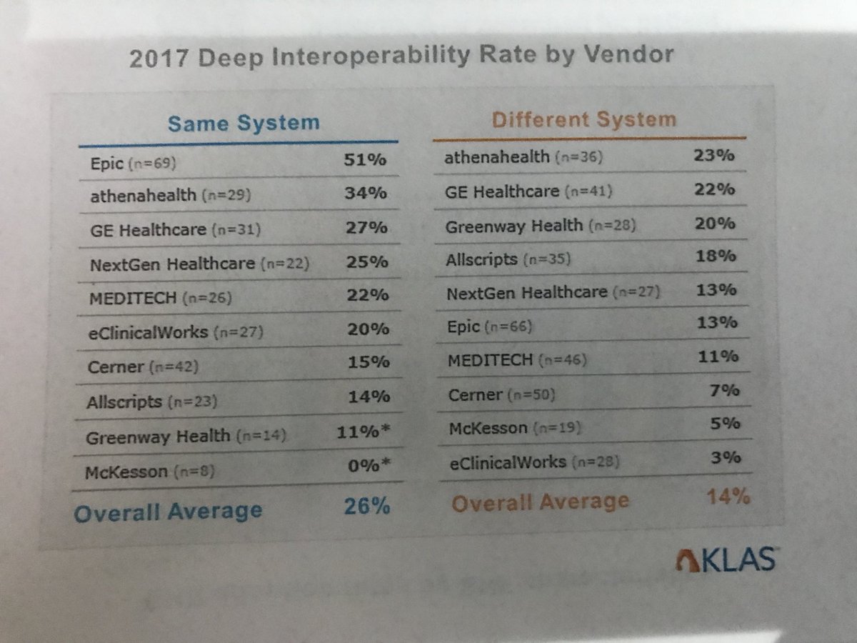 vlan8's tweet photo. It feels like we’re lowering the bar for interoperability. Best in class is that only 51% of Epic clients have deep interoperability with their own system? #JPM18 #KLAS https://t.co/i99AB8ql37