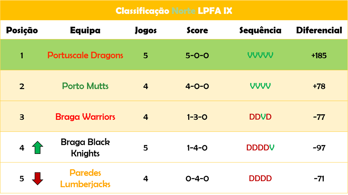 PorTouchdown's tweet photo. Grandes jogos!
A Semana 8 da #LPFA9 trouxe uma importante vitória para os Navigators, sobre os Eagles, que beneficiaram depois da vitória caseira dos Sharks contra Crusaders, para segurarem o 3º lugar no Sul. No Norte, Black Knights conquistaram a 1ª vitória, frente aos Jacks. https://t.co/7cdArlbCv3