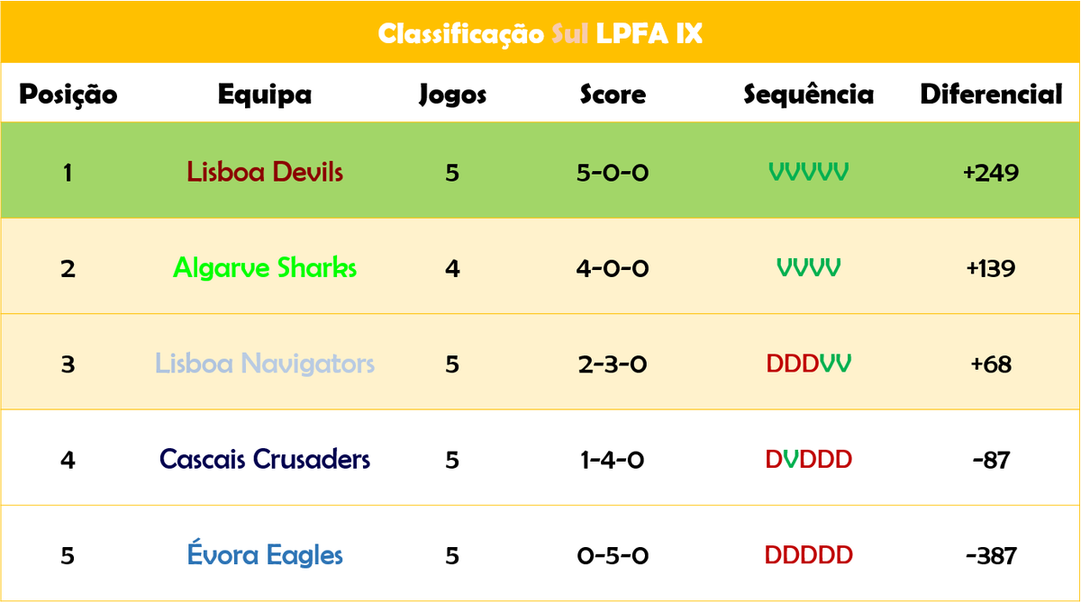 PorTouchdown's tweet photo. Grandes jogos!
A Semana 8 da #LPFA9 trouxe uma importante vitória para os Navigators, sobre os Eagles, que beneficiaram depois da vitória caseira dos Sharks contra Crusaders, para segurarem o 3º lugar no Sul. No Norte, Black Knights conquistaram a 1ª vitória, frente aos Jacks. https://t.co/7cdArlbCv3