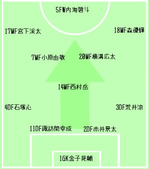 シューマ A Twitter マリノスjy 1 0 Az 86東京青梅j 後半6分 横浜f マリノスジュニアユースのフォーメーション シューマ A Twitter マリノスjy 1 0 Az 86東京青梅j 後半6分 横浜f マリノスジュニアユースのフォーメーション
