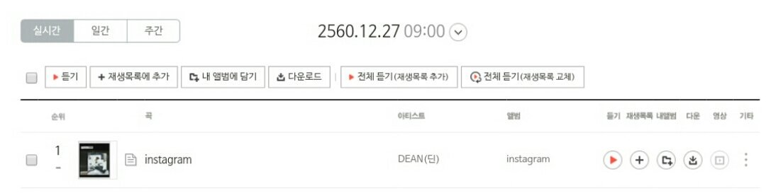 DeanThailand's tweet photo. [📊] เวลา 9.00 น. (เกาหลี) เพลง instagram ของคุณดีนอยู่ในอันดับ #1 ของชาร์ท Melon , Naver , Bugs และ Soribada แล้วค่ะ! ตอบแทนการทำงานหนักและหัวใจของคุณดีนจริงๆ ยินดีด้วยนะคะคุณดีน 🎉😭❤ #Dean_instagram https://t.co/9iaEz1jSN9