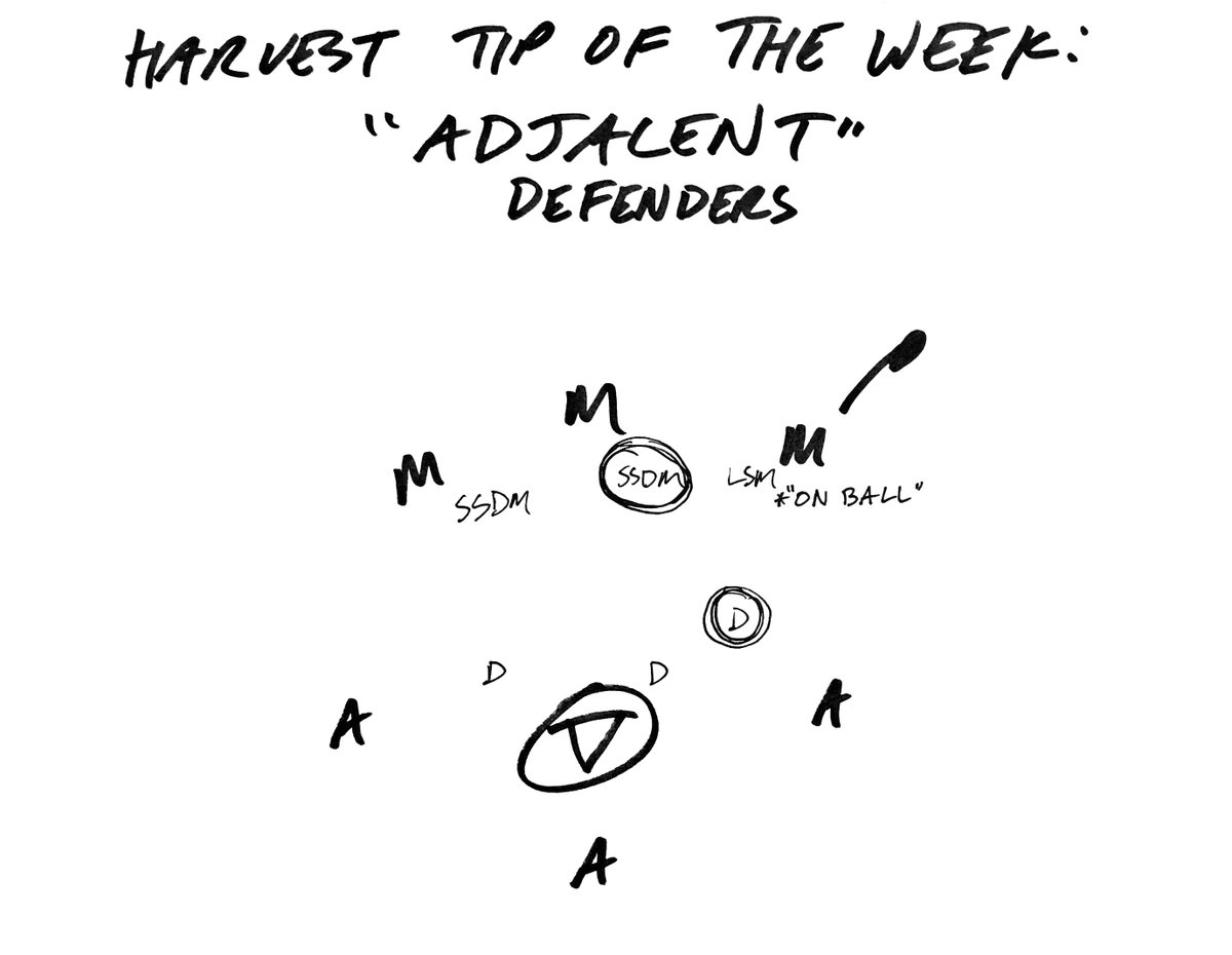 HarvestLacrosse's tweet photo. Adjacent Defenders - The players immediately to the left or right of the on ball defender who are ready to help if needed or get out to their matchup. #HelpLeft #HelpRight https://t.co/aunqfPafMe